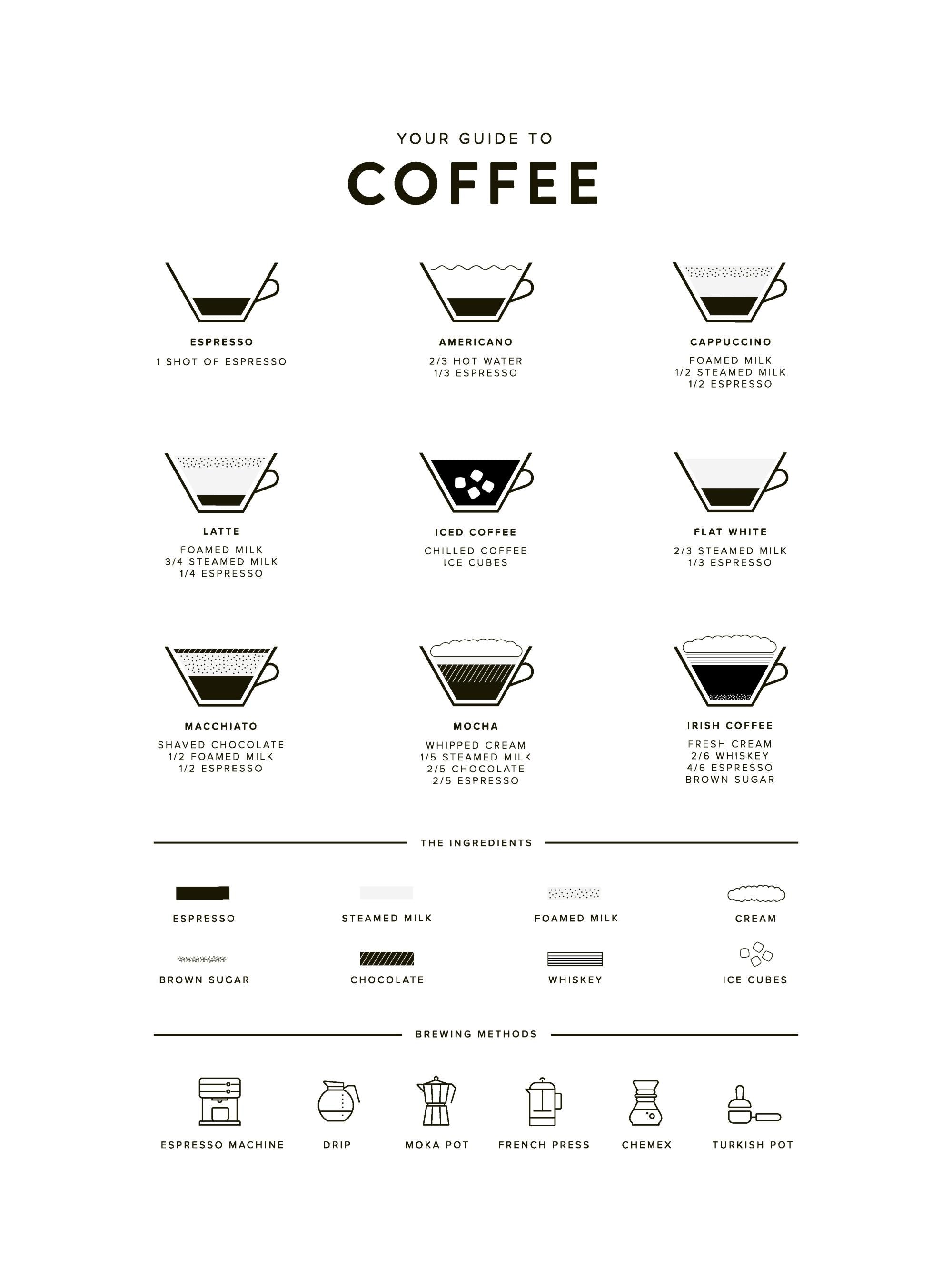Your Guide to Coffee Print